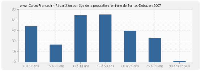 Répartition par âge de la population féminine de Bernac-Debat en 2007