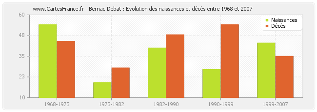 Bernac-Debat : Evolution des naissances et décès entre 1968 et 2007
