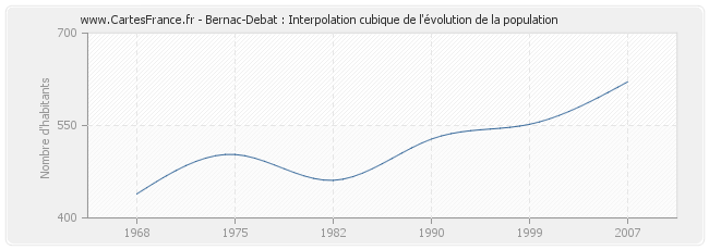 Bernac-Debat : Interpolation cubique de l'évolution de la population
