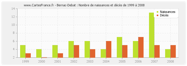 Bernac-Debat : Nombre de naissances et décès de 1999 à 2008