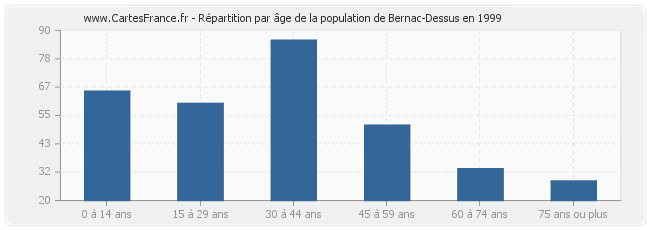 Répartition par âge de la population de Bernac-Dessus en 1999