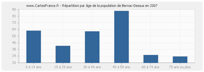 Répartition par âge de la population de Bernac-Dessus en 2007