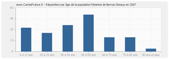 Répartition par âge de la population féminine de Bernac-Dessus en 2007