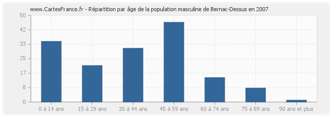 Répartition par âge de la population masculine de Bernac-Dessus en 2007