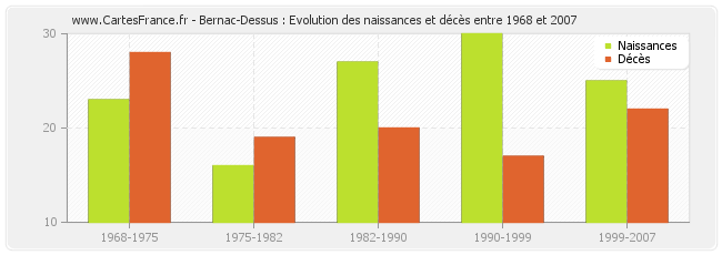 Bernac-Dessus : Evolution des naissances et décès entre 1968 et 2007