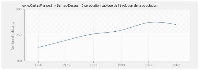Bernac-Dessus : Interpolation cubique de l'évolution de la population