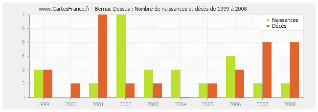 Bernac-Dessus : Nombre de naissances et décès de 1999 à 2008