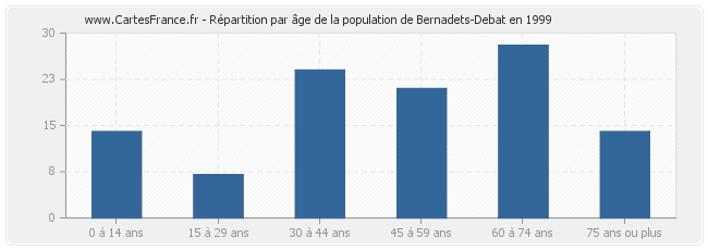 Répartition par âge de la population de Bernadets-Debat en 1999