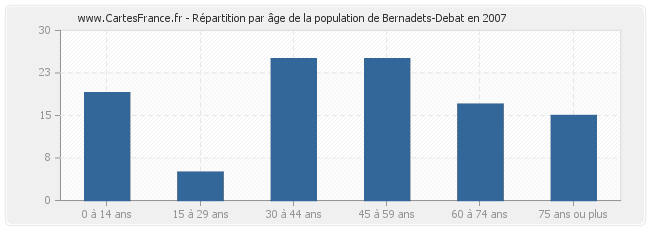 Répartition par âge de la population de Bernadets-Debat en 2007