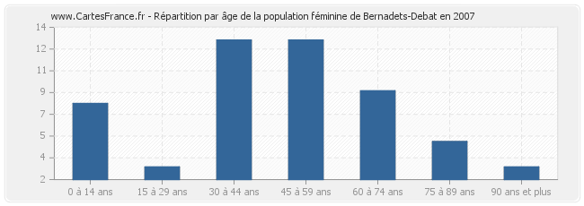 Répartition par âge de la population féminine de Bernadets-Debat en 2007