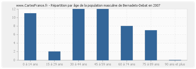 Répartition par âge de la population masculine de Bernadets-Debat en 2007
