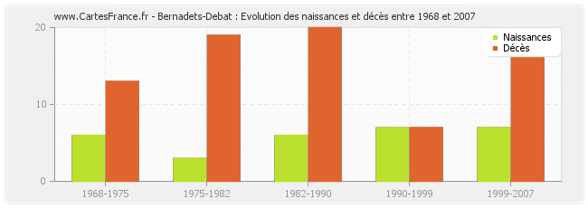 Bernadets-Debat : Evolution des naissances et décès entre 1968 et 2007