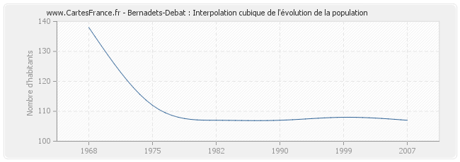 Bernadets-Debat : Interpolation cubique de l'évolution de la population