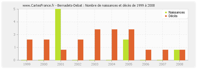 Bernadets-Debat : Nombre de naissances et décès de 1999 à 2008