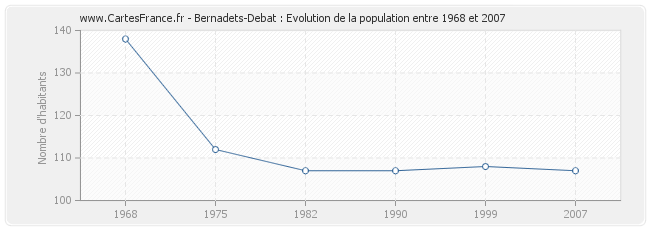 Population Bernadets-Debat