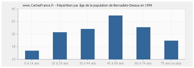 Répartition par âge de la population de Bernadets-Dessus en 1999