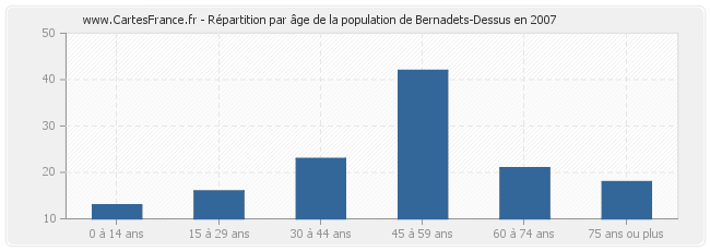 Répartition par âge de la population de Bernadets-Dessus en 2007