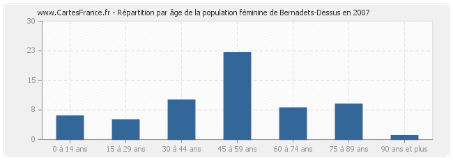 Répartition par âge de la population féminine de Bernadets-Dessus en 2007