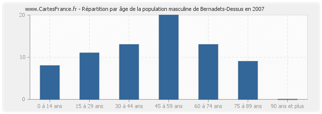 Répartition par âge de la population masculine de Bernadets-Dessus en 2007