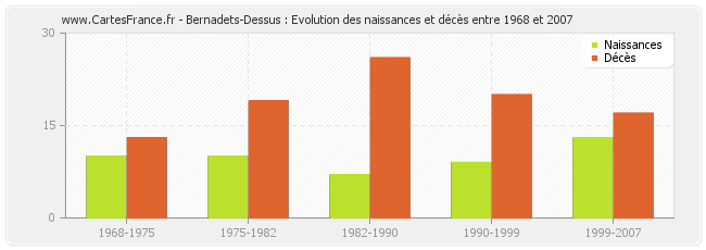 Bernadets-Dessus : Evolution des naissances et décès entre 1968 et 2007