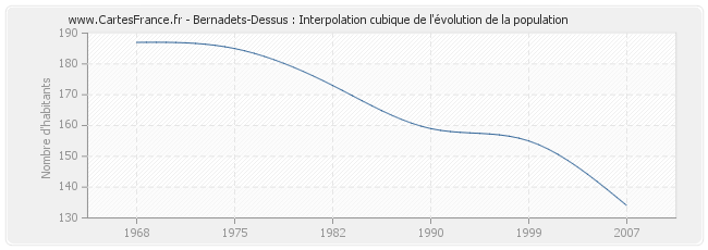 Bernadets-Dessus : Interpolation cubique de l'évolution de la population