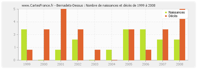Bernadets-Dessus : Nombre de naissances et décès de 1999 à 2008