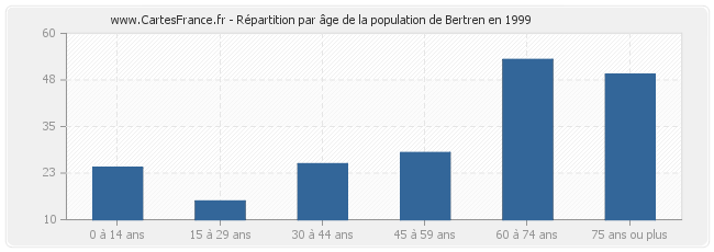 Répartition par âge de la population de Bertren en 1999