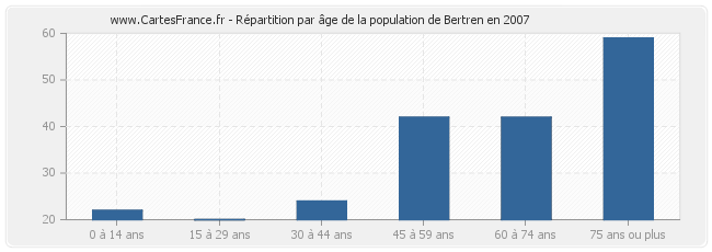 Répartition par âge de la population de Bertren en 2007