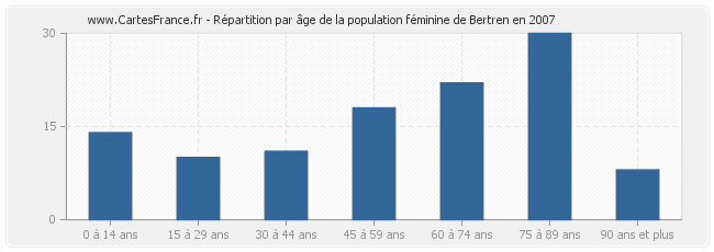 Répartition par âge de la population féminine de Bertren en 2007