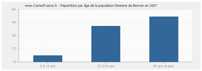 Répartition par âge de la population féminine de Bertren en 2007