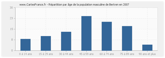 Répartition par âge de la population masculine de Bertren en 2007