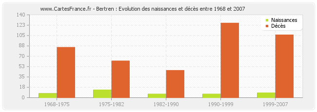 Bertren : Evolution des naissances et décès entre 1968 et 2007