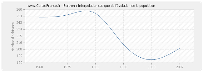 Bertren : Interpolation cubique de l'évolution de la population