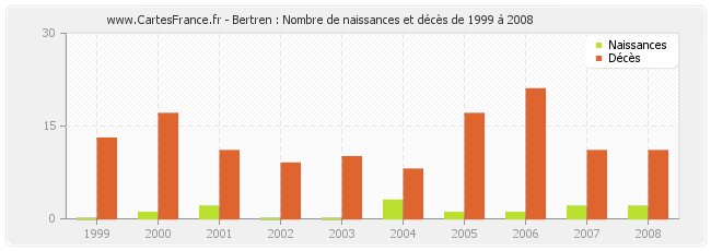 Bertren : Nombre de naissances et décès de 1999 à 2008