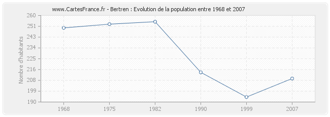 Population Bertren