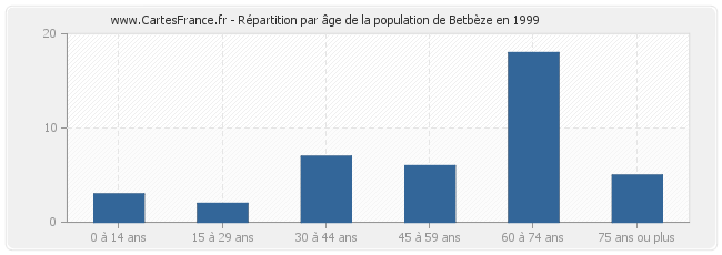 Répartition par âge de la population de Betbèze en 1999
