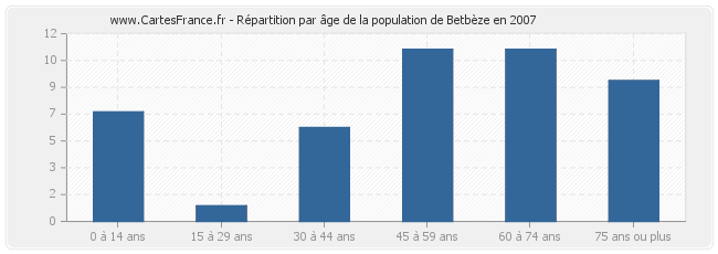 Répartition par âge de la population de Betbèze en 2007