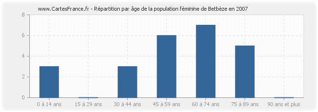 Répartition par âge de la population féminine de Betbèze en 2007
