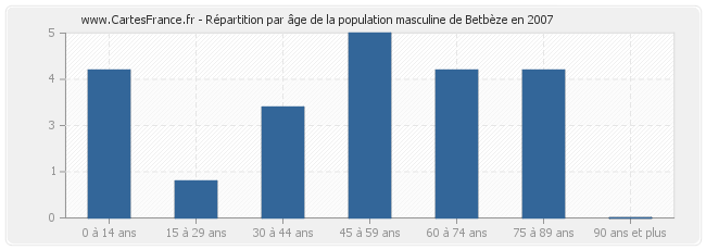 Répartition par âge de la population masculine de Betbèze en 2007