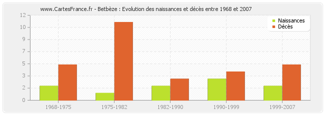 Betbèze : Evolution des naissances et décès entre 1968 et 2007