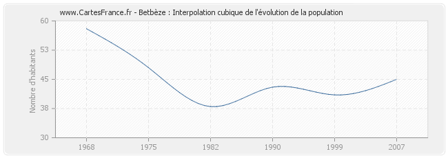 Betbèze : Interpolation cubique de l'évolution de la population