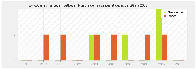 Betbèze : Nombre de naissances et décès de 1999 à 2008
