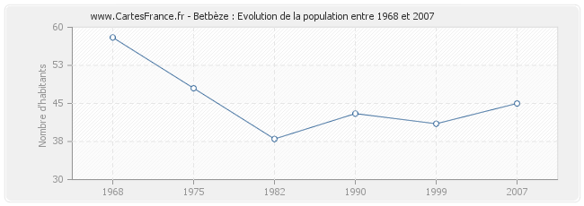 Population Betbèze