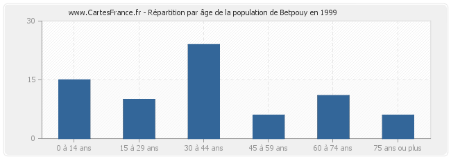 Répartition par âge de la population de Betpouy en 1999