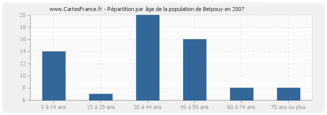 Répartition par âge de la population de Betpouy en 2007