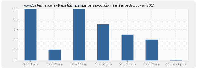 Répartition par âge de la population féminine de Betpouy en 2007