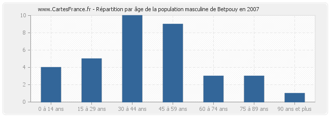 Répartition par âge de la population masculine de Betpouy en 2007