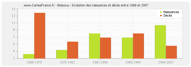 Betpouy : Evolution des naissances et décès entre 1968 et 2007