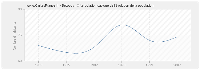 Betpouy : Interpolation cubique de l'évolution de la population