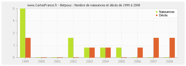 Betpouy : Nombre de naissances et décès de 1999 à 2008